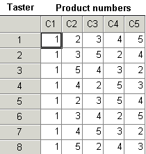 Example of a design with the same sample always in the first position, and a Williams Latin Square for the others, shown in the presentation order