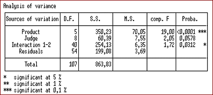 Analysis of Variance Analysis of Variance