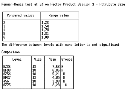 Newman-Keuls test Newman-Keuls test