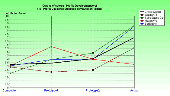 Example of curves by attribute
