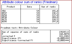 Results of a Friedman test Results of a Friedman test
