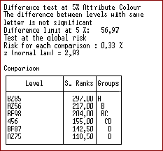 Results of a Friedman test