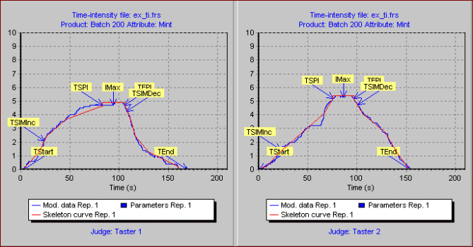 Examples of Time/Intensity graphs Examples of Time/Intensity graphs