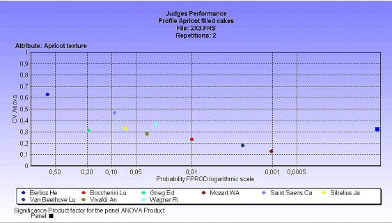 Example of a judge performance graph Example of a judge performance graph