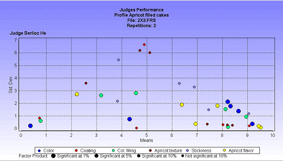 Example of a judge performance graph Example of a judge performance graph