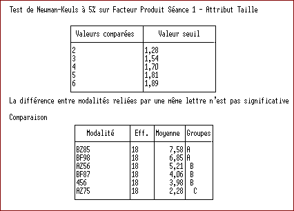 Test de Newman-Keuls Test de Newman-Keuls