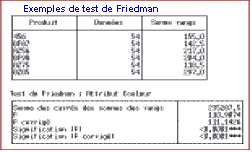 R&eacute;sultat d'un test de Friedman