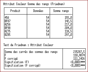 Résultat d'un test de Friedman Résultat d'un test de Friedman