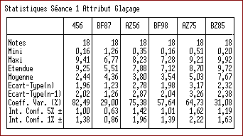 Exemple de résultats de statistiques descriptives Exemple de résultats de statistiques descriptives