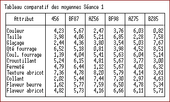 Exemple de résultats de statistiques descriptives Exemple de résultats de statistiques descriptives